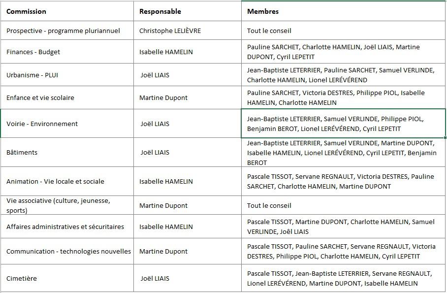 Commissions communales